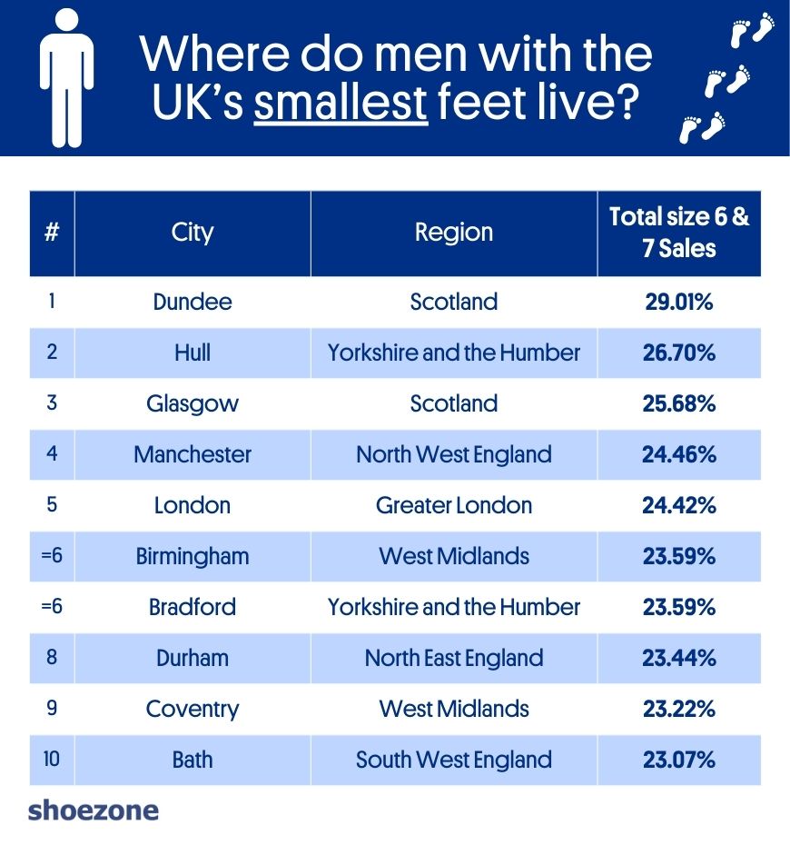 an infographic that lists cities where men have the smallest feet on average