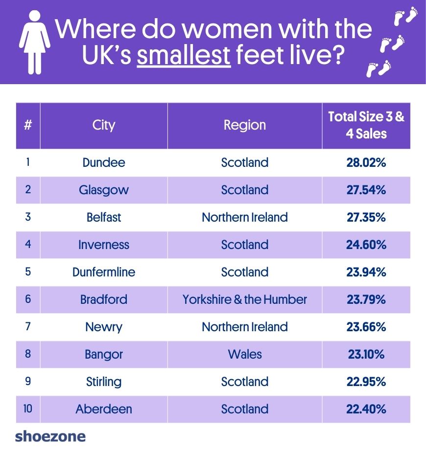 an infographic that lists cities where women have the smallest feet on average