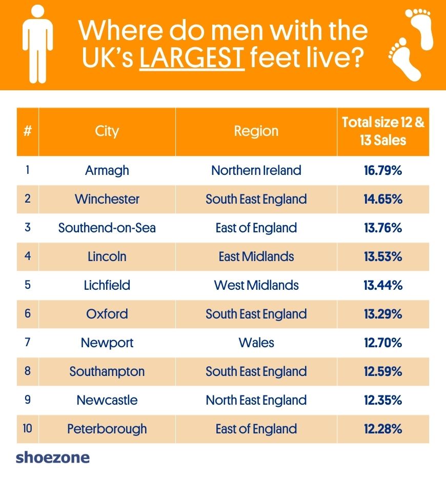 an infographic that lists cities where men have the largest feet on average