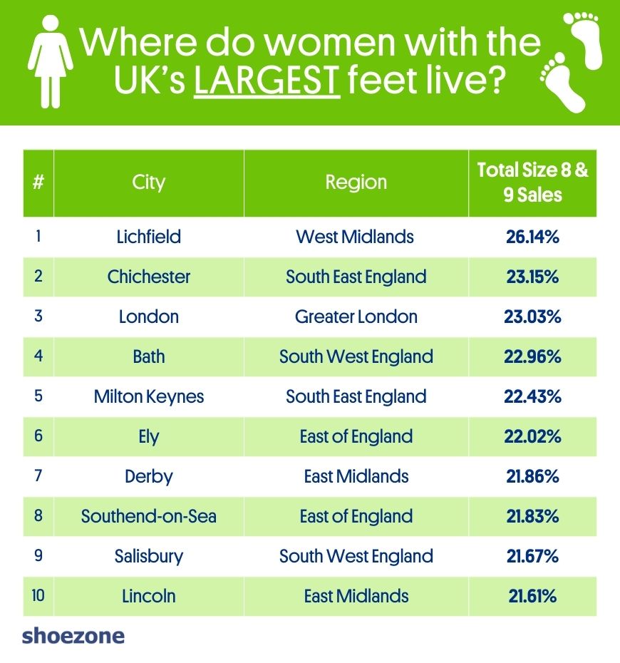 an infographic that lists cities where women have the largest feet on average